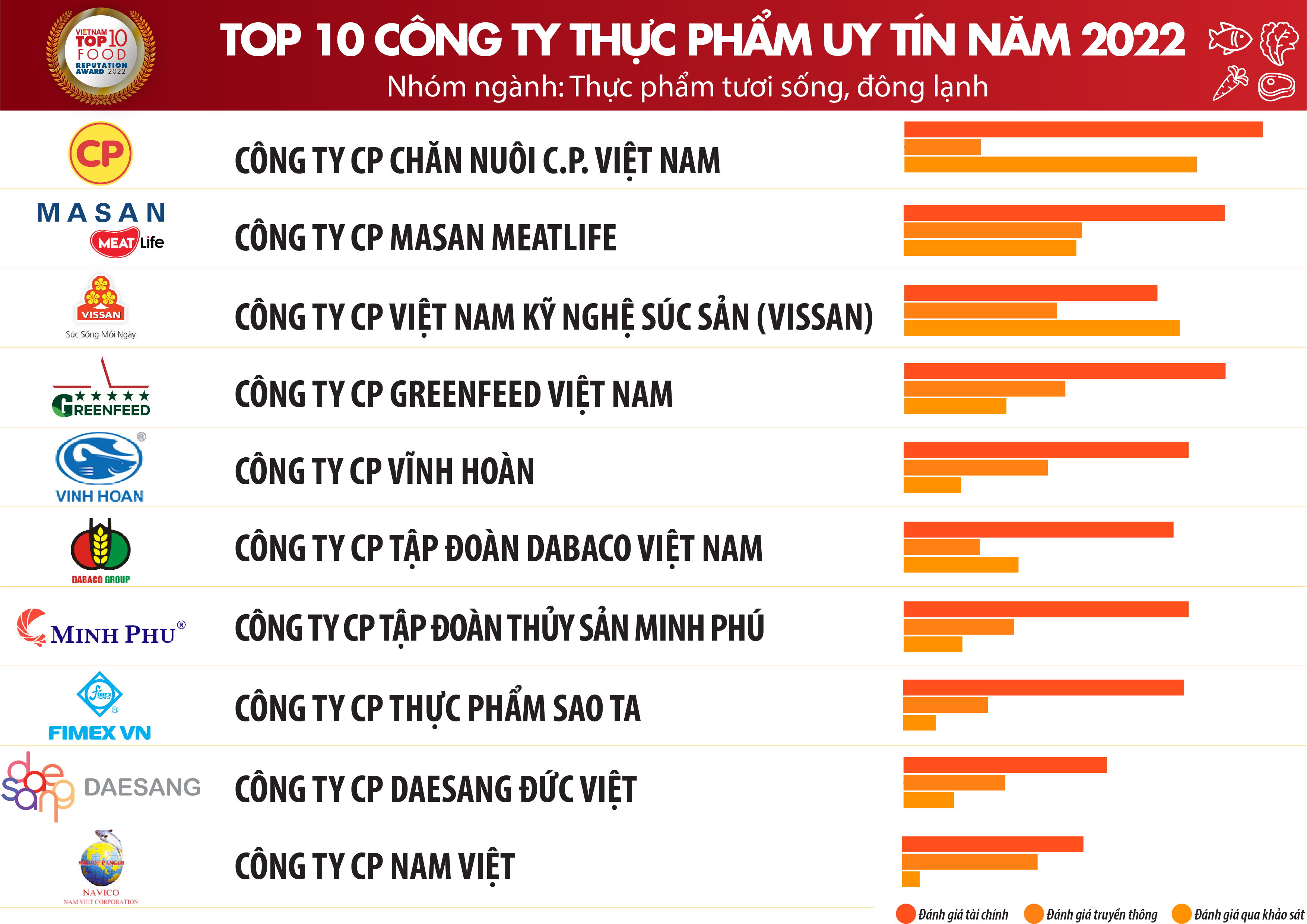 Đặc biệt, đây là năm thứ 4 liên tiếp, Chuỗi dinh dưỡng công nghệ hàng dầu GREENFEED lọt vào bảng xếp hạng Top Công ty uy tín ngành Thực phẩm do Hội đồng thẩm định đánh giá và bình chọn.