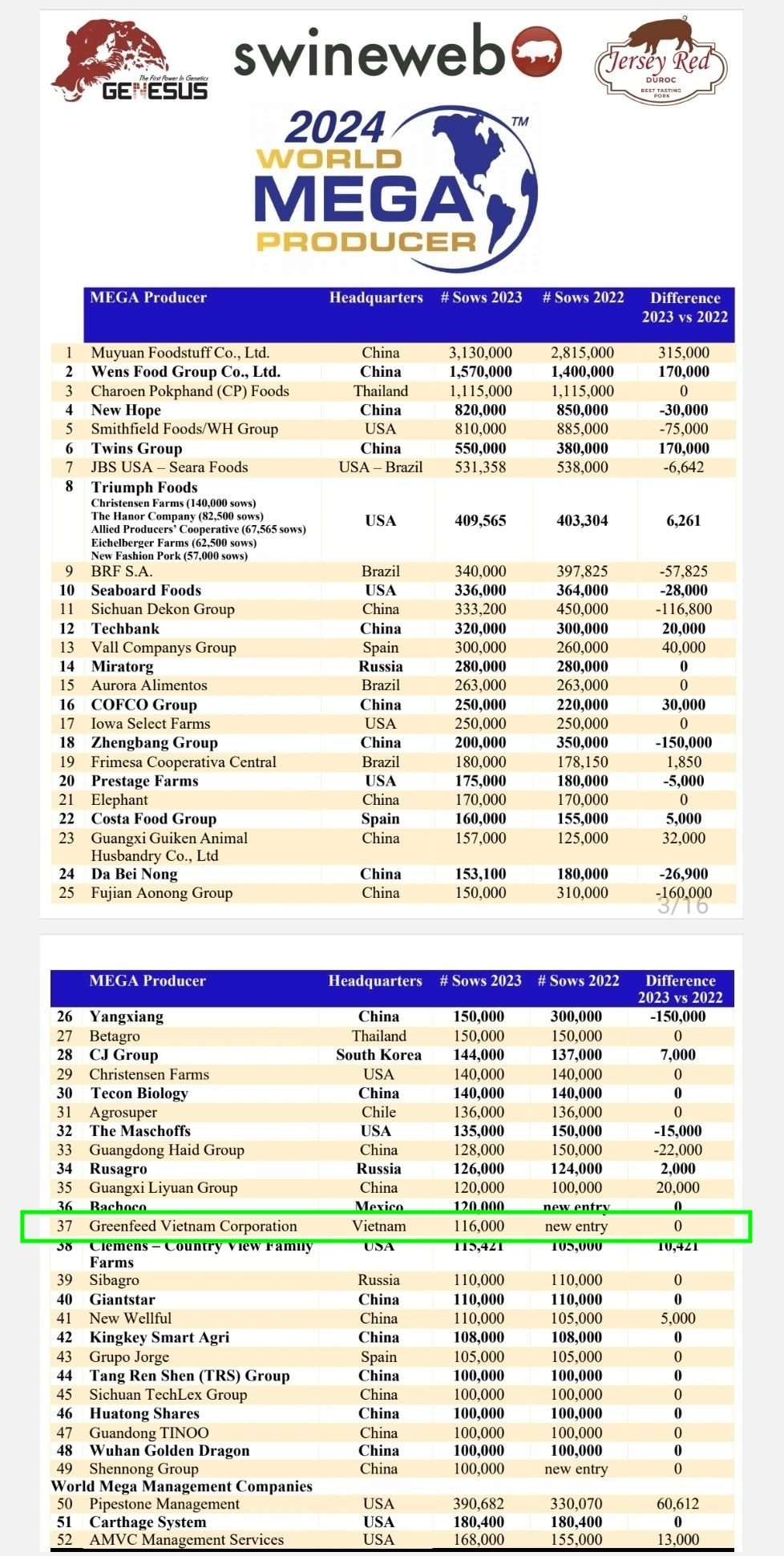 Bảng xếp hạng World Mega producer 2024