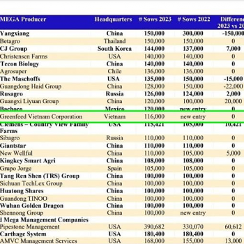GREENFEED VÀO TOP CÔNG TY CHĂN NUÔI HEO LỚN NHẤT TOÀN CẦU 2024