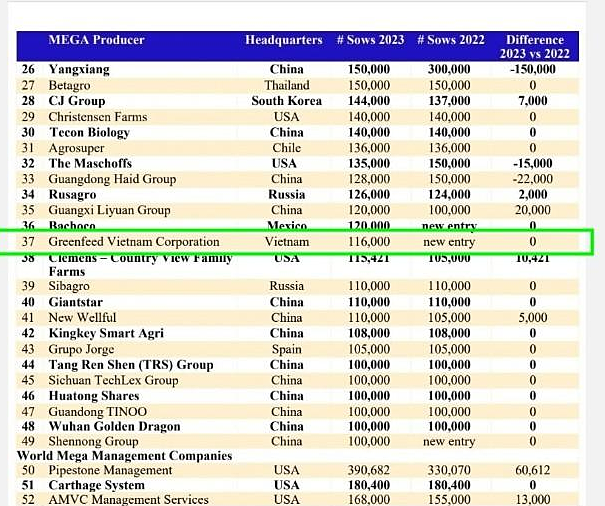 Danh sách World Mega Producers 2024 vinh danh các công ty chăn nuôi heo lớn nhất toàn cầu 2024. Nguồn: swineweb